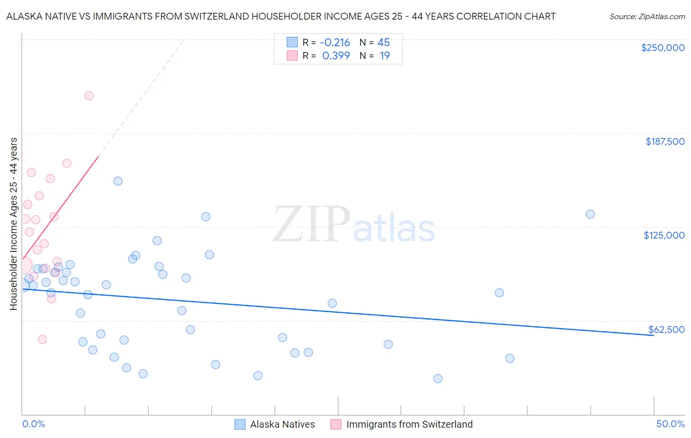 Alaska Native vs Immigrants from Switzerland Householder Income Ages 25 - 44 years