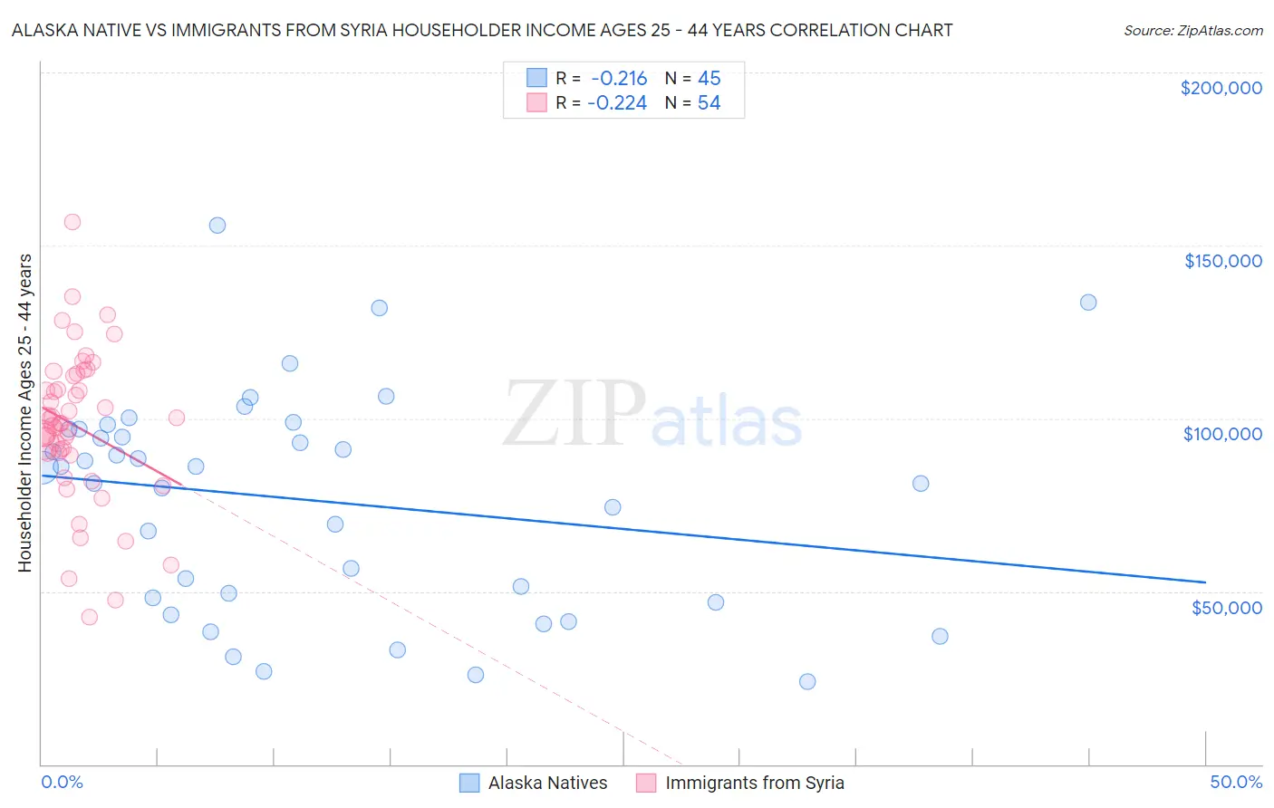 Alaska Native vs Immigrants from Syria Householder Income Ages 25 - 44 years