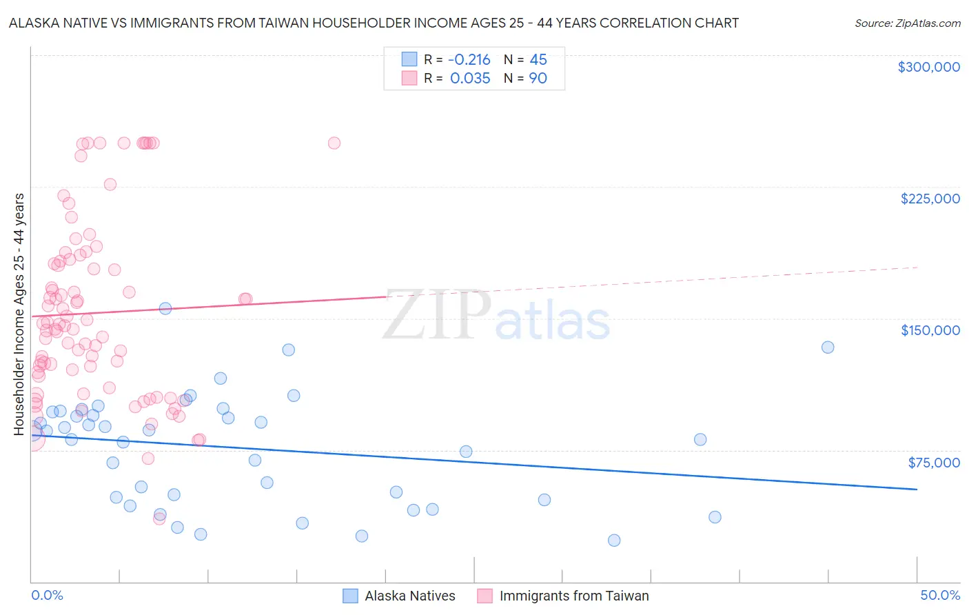 Alaska Native vs Immigrants from Taiwan Householder Income Ages 25 - 44 years