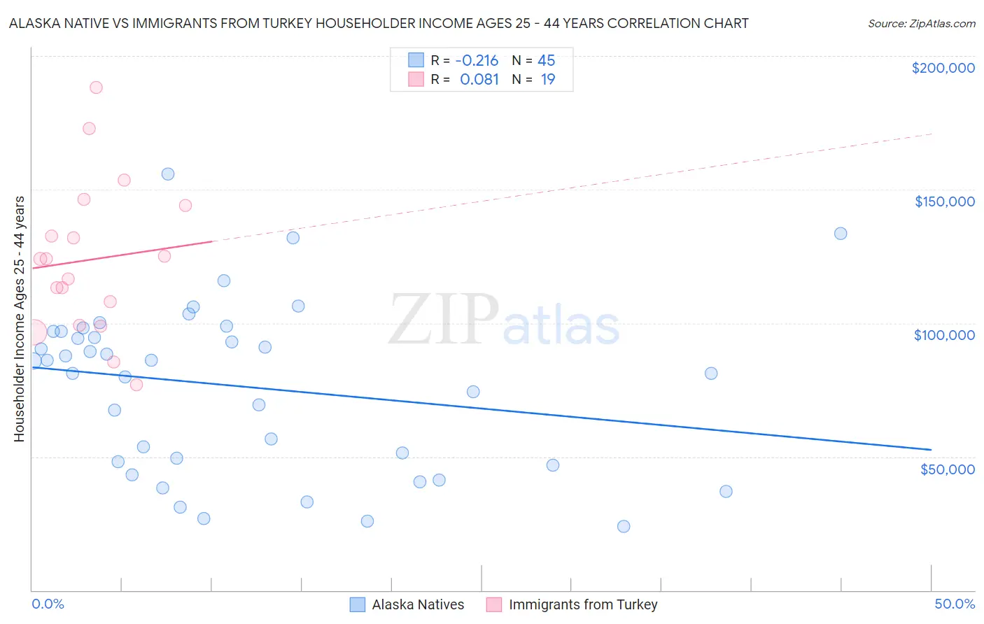 Alaska Native vs Immigrants from Turkey Householder Income Ages 25 - 44 years