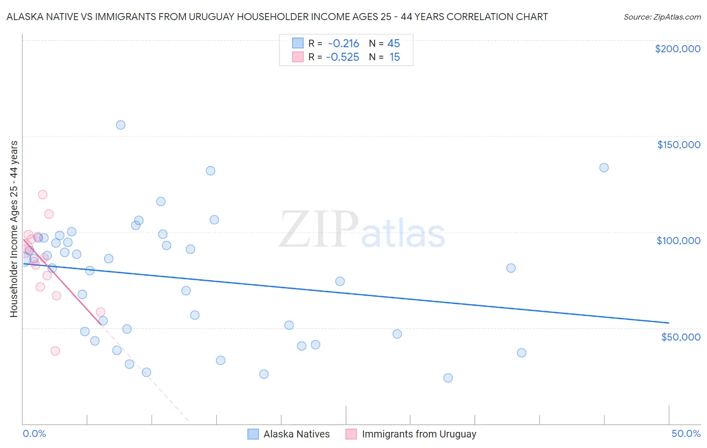 Alaska Native vs Immigrants from Uruguay Householder Income Ages 25 - 44 years