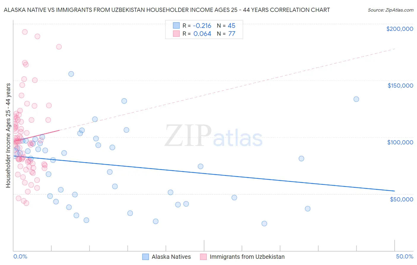 Alaska Native vs Immigrants from Uzbekistan Householder Income Ages 25 - 44 years