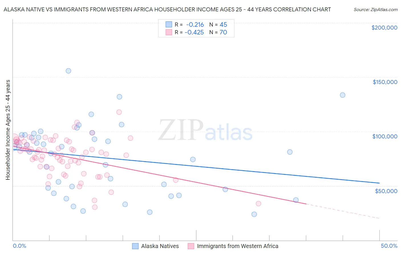 Alaska Native vs Immigrants from Western Africa Householder Income Ages 25 - 44 years