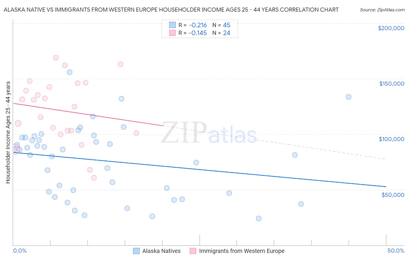 Alaska Native vs Immigrants from Western Europe Householder Income Ages 25 - 44 years
