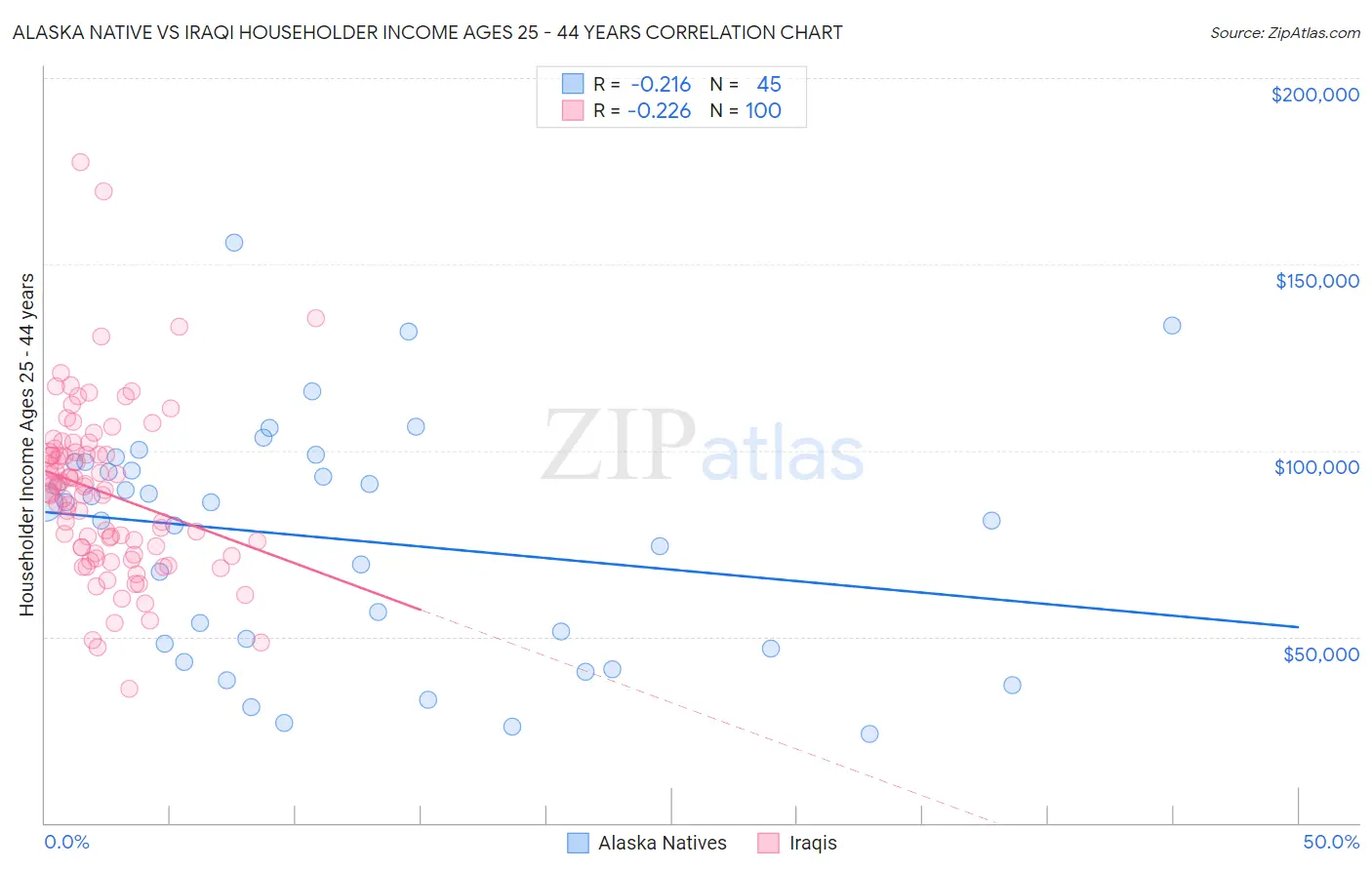 Alaska Native vs Iraqi Householder Income Ages 25 - 44 years