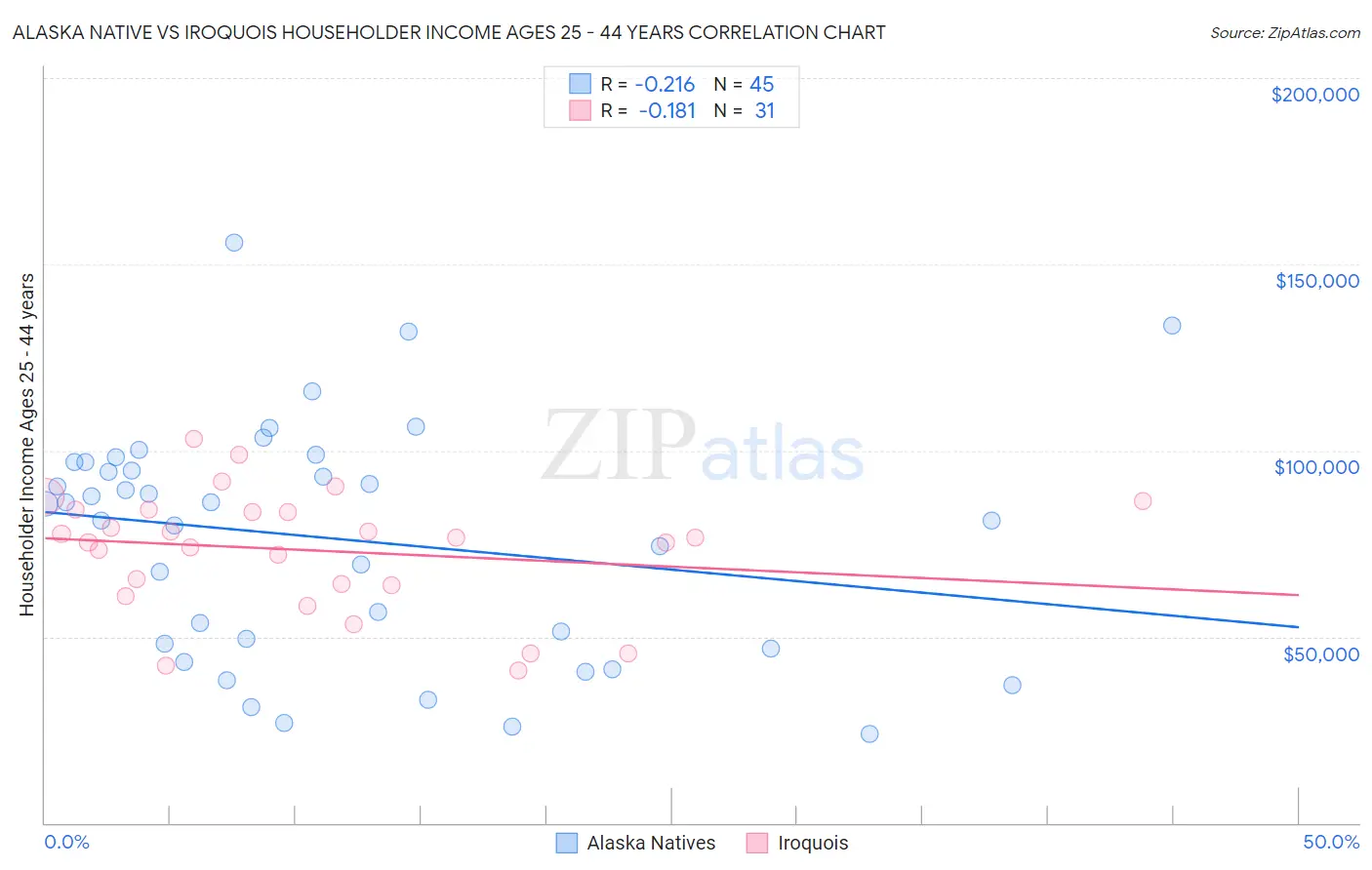 Alaska Native vs Iroquois Householder Income Ages 25 - 44 years