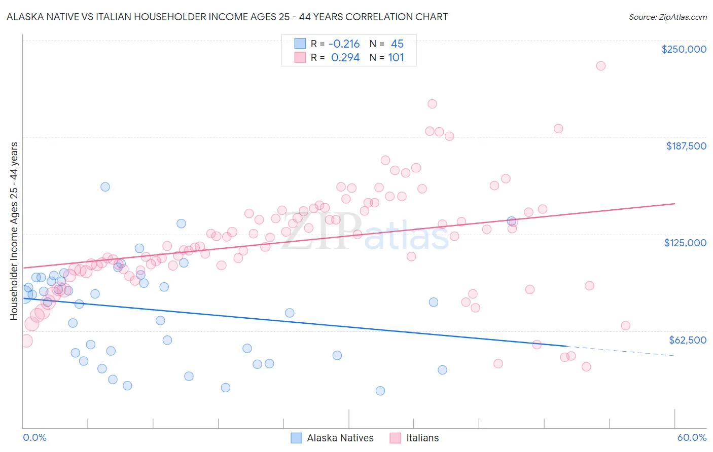 Alaska Native vs Italian Householder Income Ages 25 - 44 years