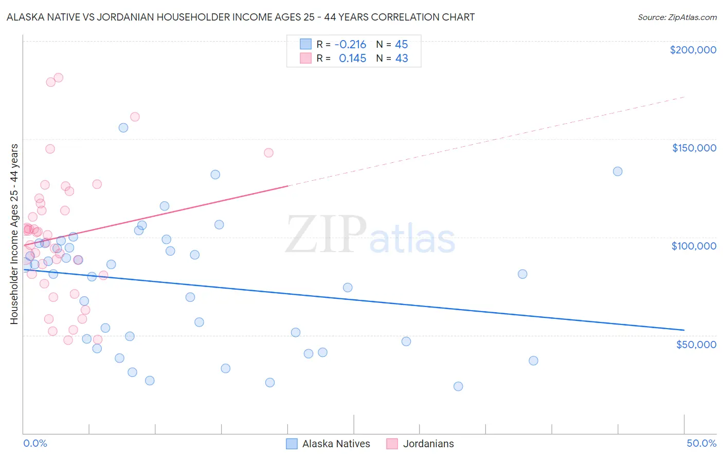 Alaska Native vs Jordanian Householder Income Ages 25 - 44 years