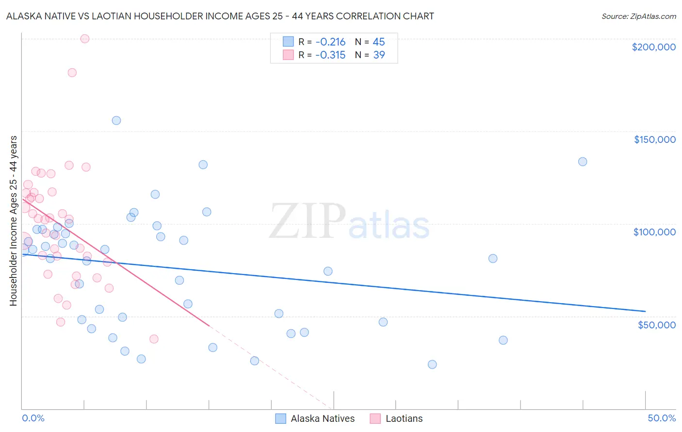 Alaska Native vs Laotian Householder Income Ages 25 - 44 years