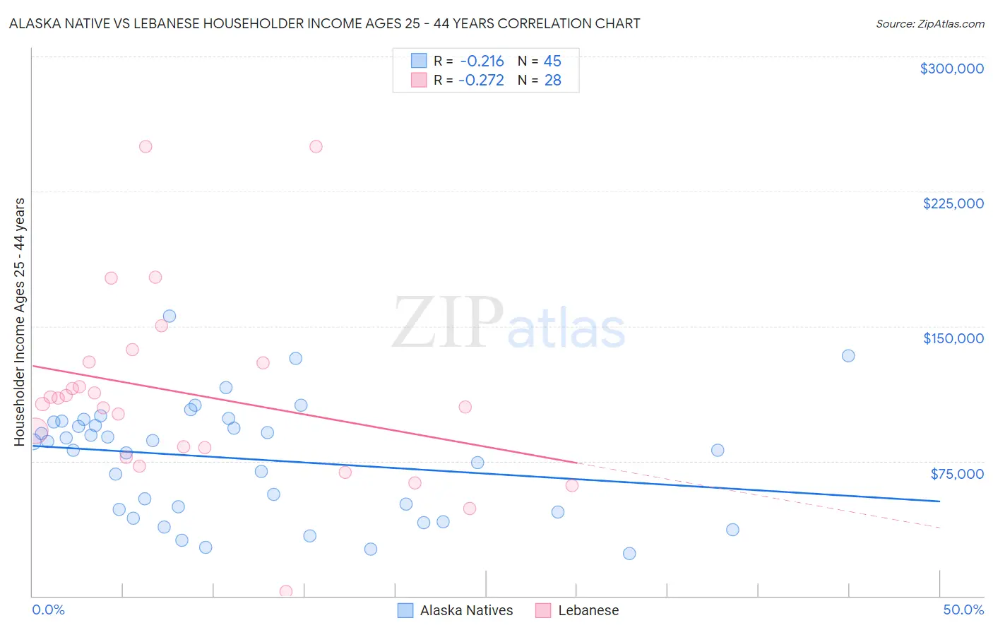 Alaska Native vs Lebanese Householder Income Ages 25 - 44 years
