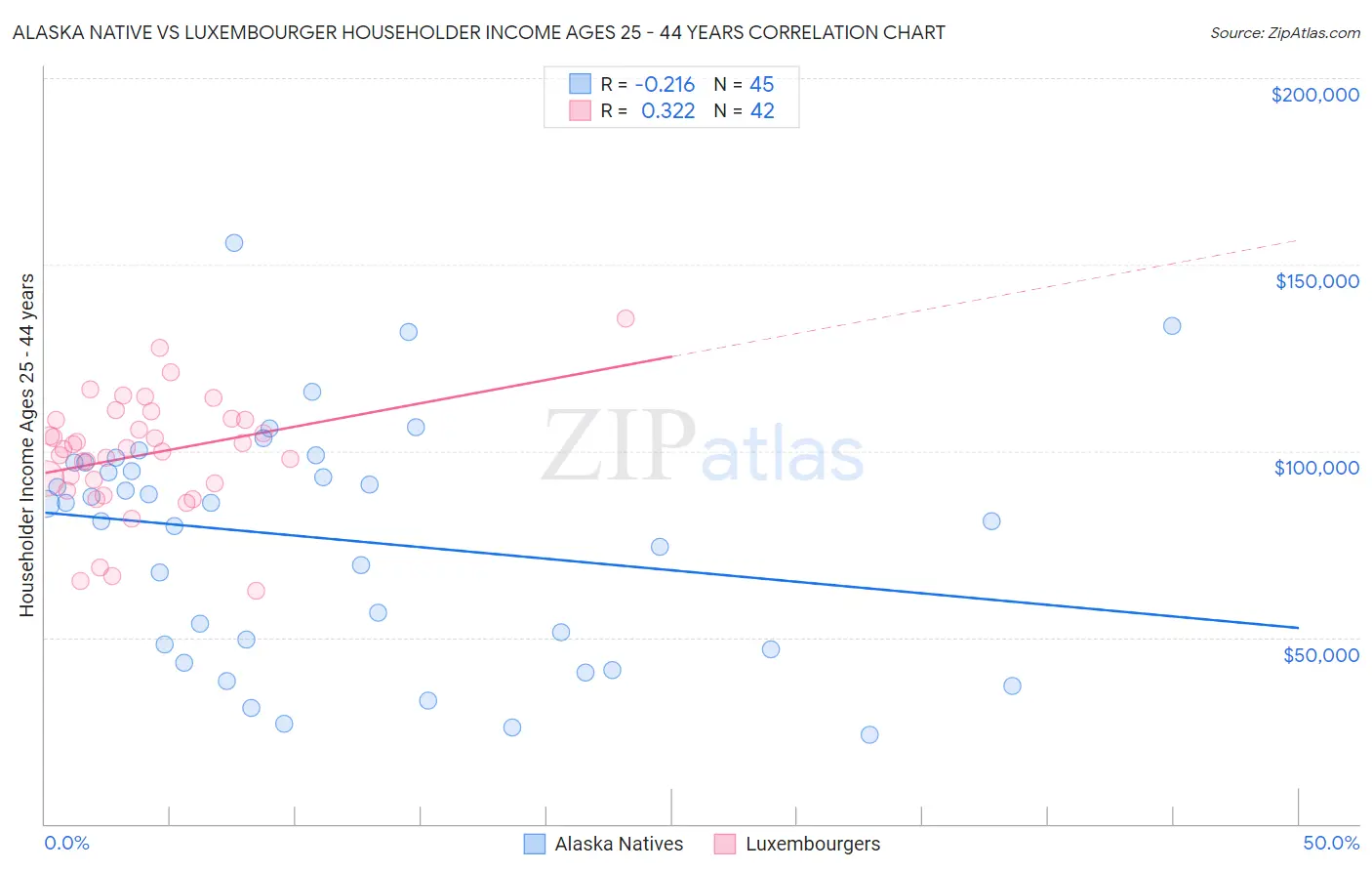 Alaska Native vs Luxembourger Householder Income Ages 25 - 44 years