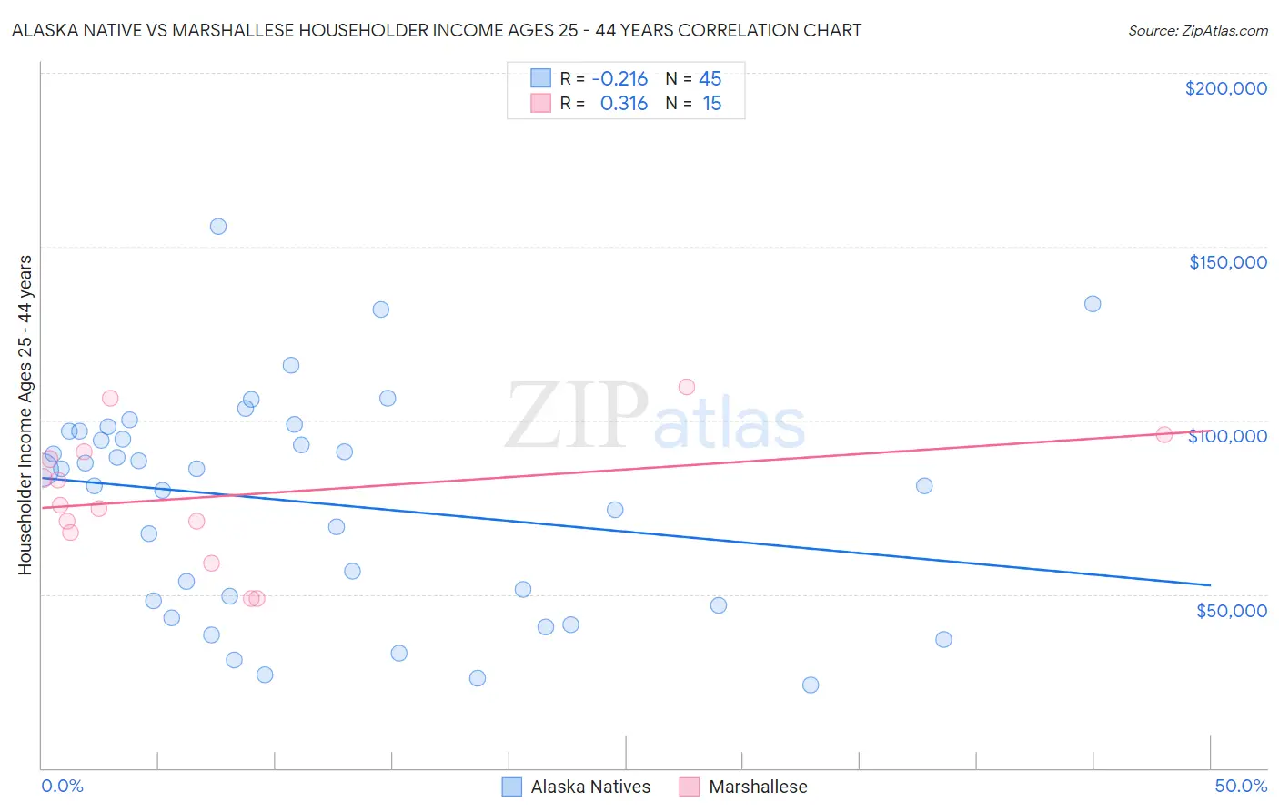 Alaska Native vs Marshallese Householder Income Ages 25 - 44 years