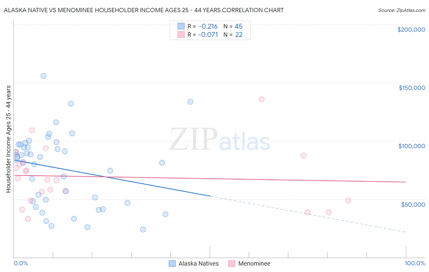Alaska Native vs Menominee Householder Income Ages 25 - 44 years
