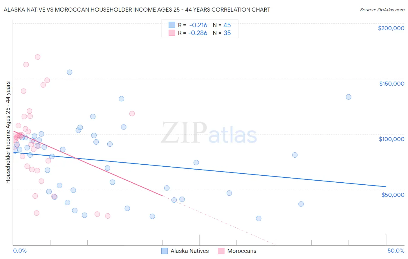Alaska Native vs Moroccan Householder Income Ages 25 - 44 years