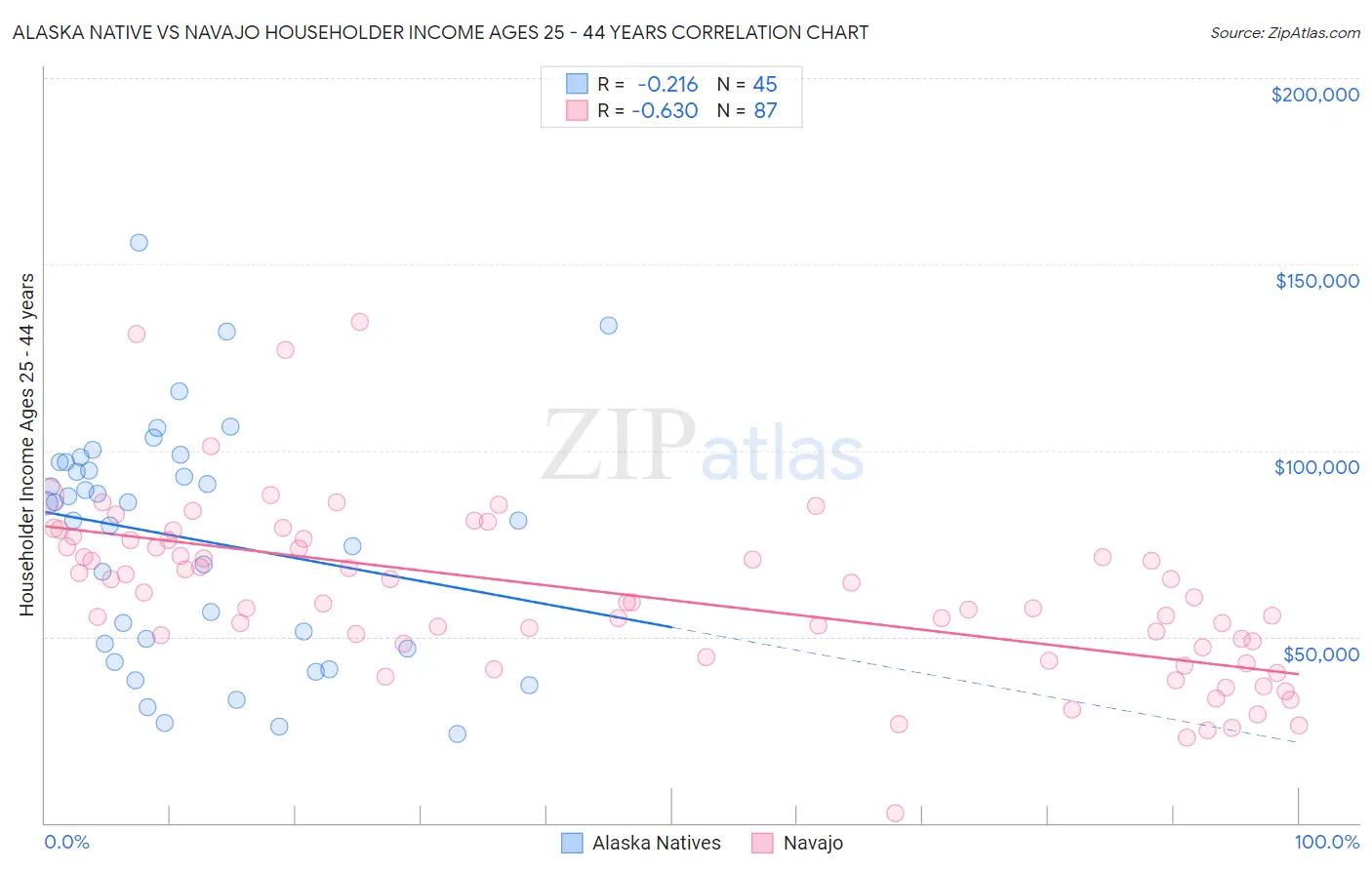 Alaska Native vs Navajo Householder Income Ages 25 - 44 years