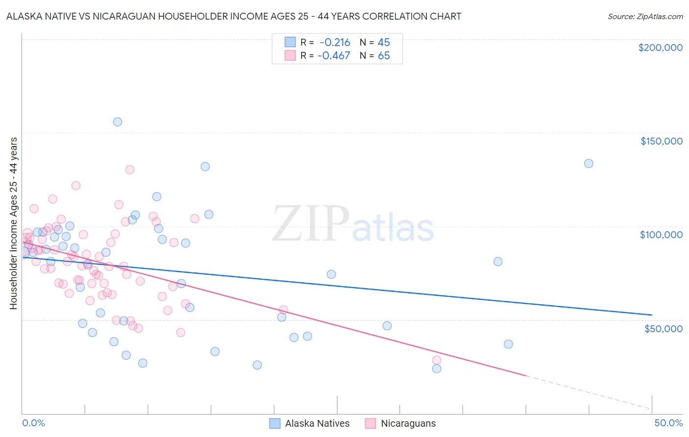 Alaska Native vs Nicaraguan Householder Income Ages 25 - 44 years