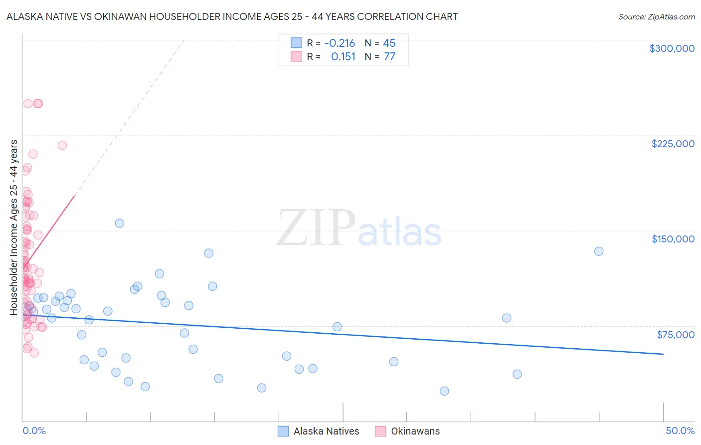 Alaska Native vs Okinawan Householder Income Ages 25 - 44 years