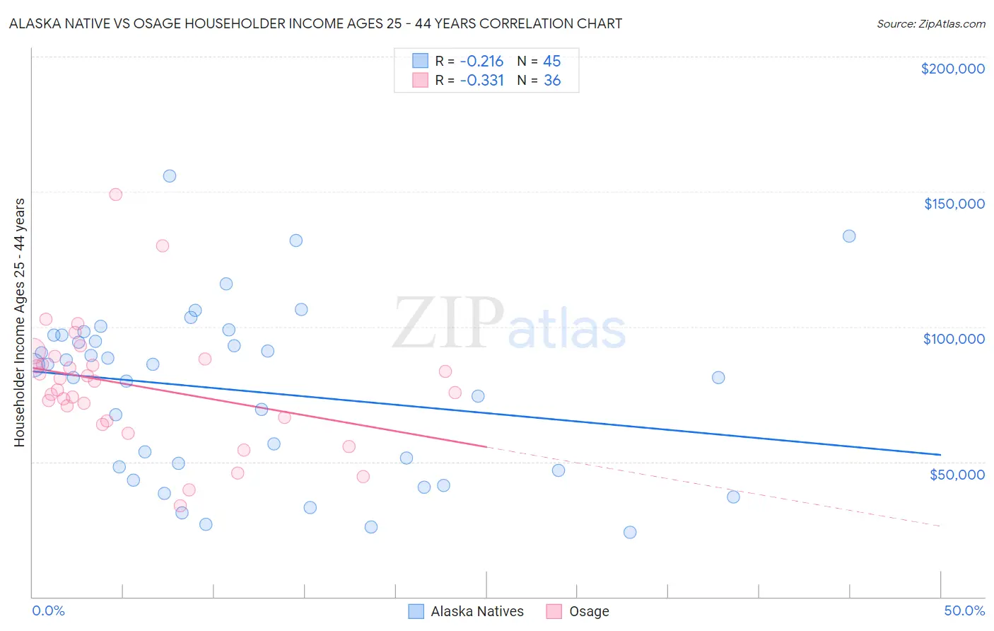 Alaska Native vs Osage Householder Income Ages 25 - 44 years