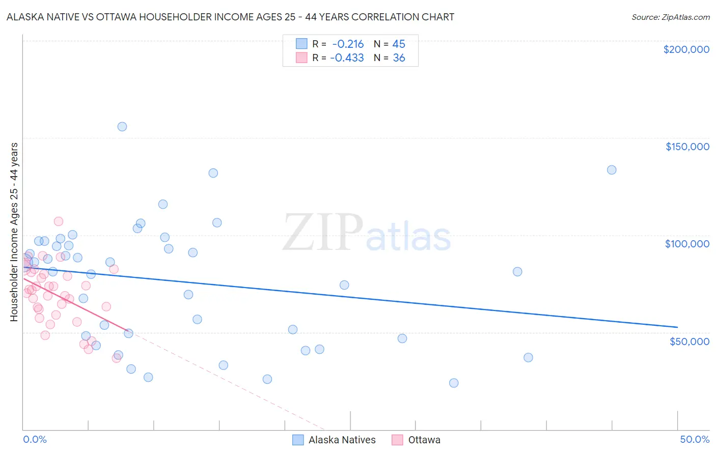 Alaska Native vs Ottawa Householder Income Ages 25 - 44 years
