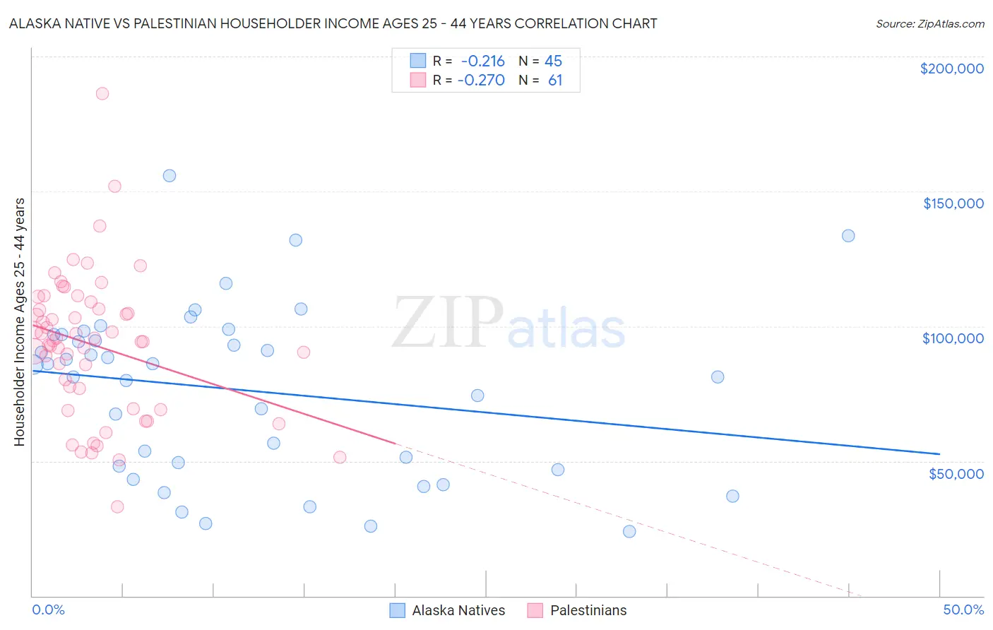 Alaska Native vs Palestinian Householder Income Ages 25 - 44 years