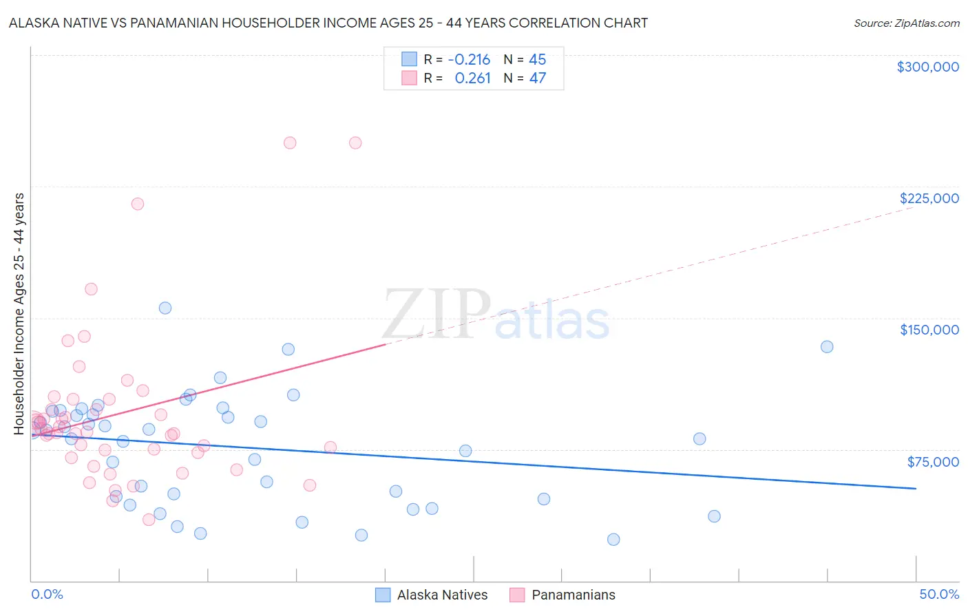 Alaska Native vs Panamanian Householder Income Ages 25 - 44 years