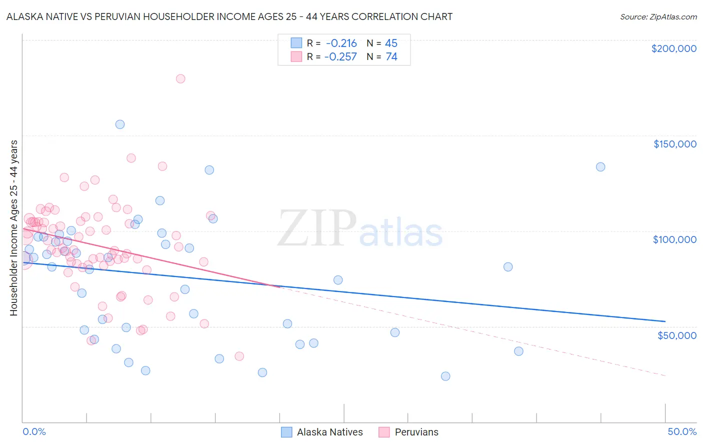 Alaska Native vs Peruvian Householder Income Ages 25 - 44 years