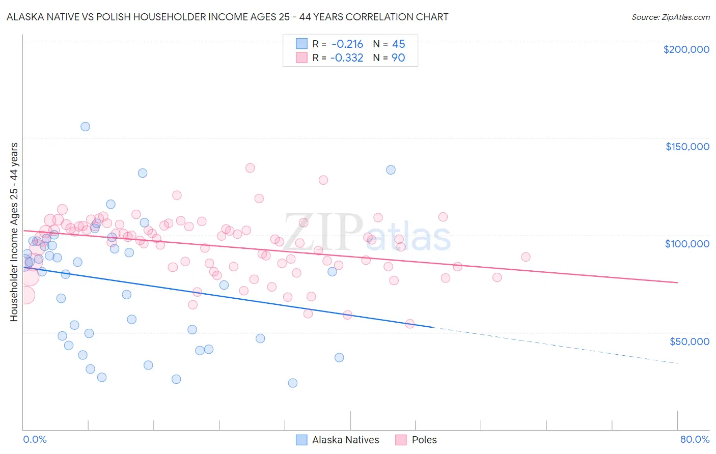 Alaska Native vs Polish Householder Income Ages 25 - 44 years