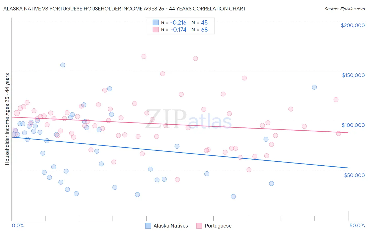 Alaska Native vs Portuguese Householder Income Ages 25 - 44 years