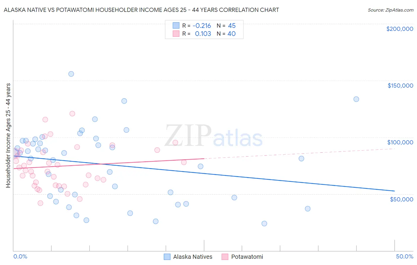 Alaska Native vs Potawatomi Householder Income Ages 25 - 44 years