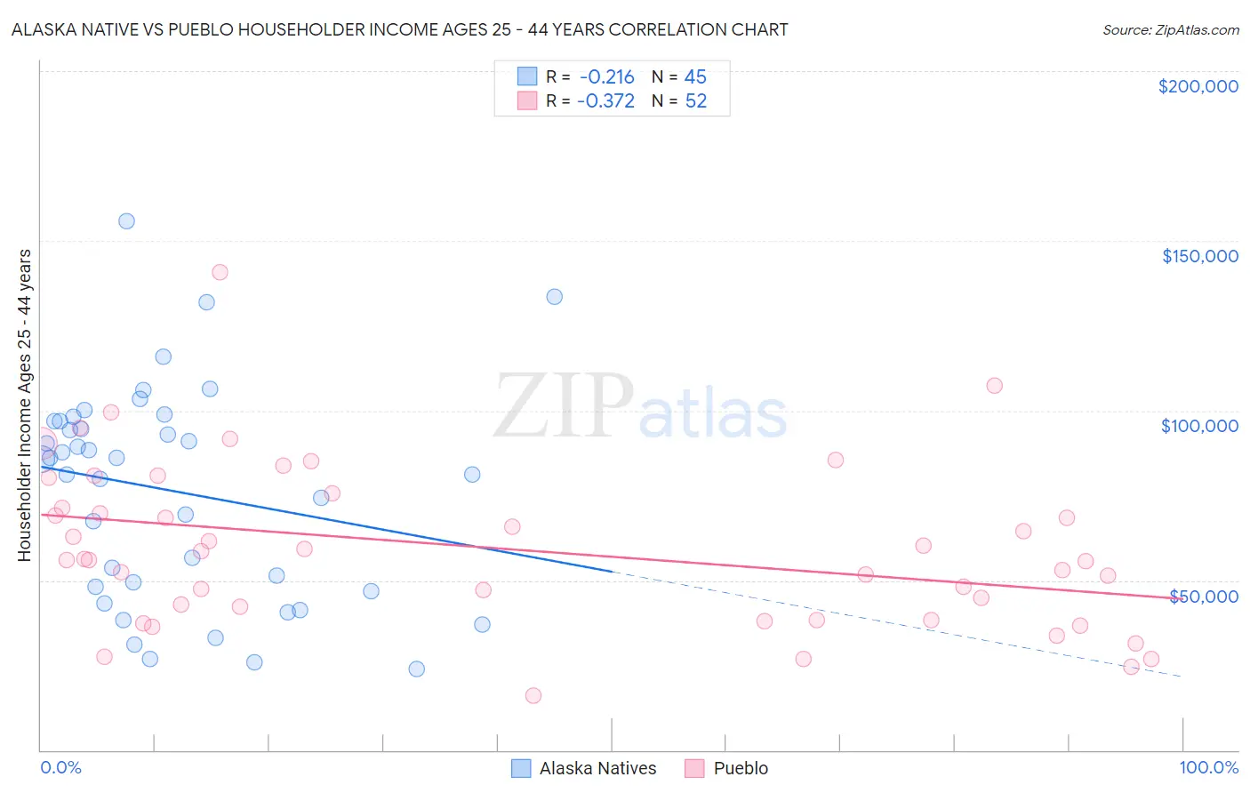 Alaska Native vs Pueblo Householder Income Ages 25 - 44 years