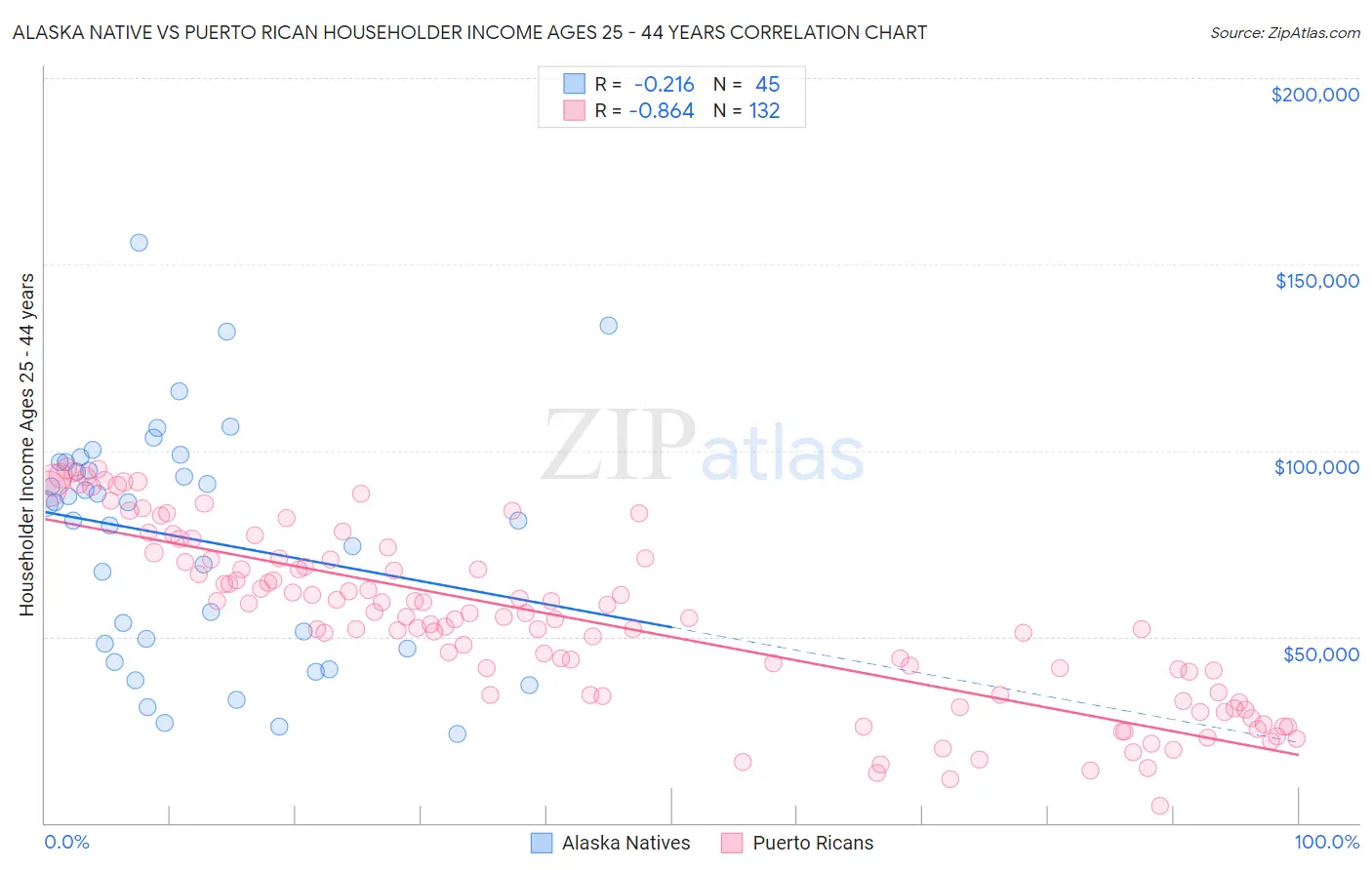 Alaska Native vs Puerto Rican Householder Income Ages 25 - 44 years