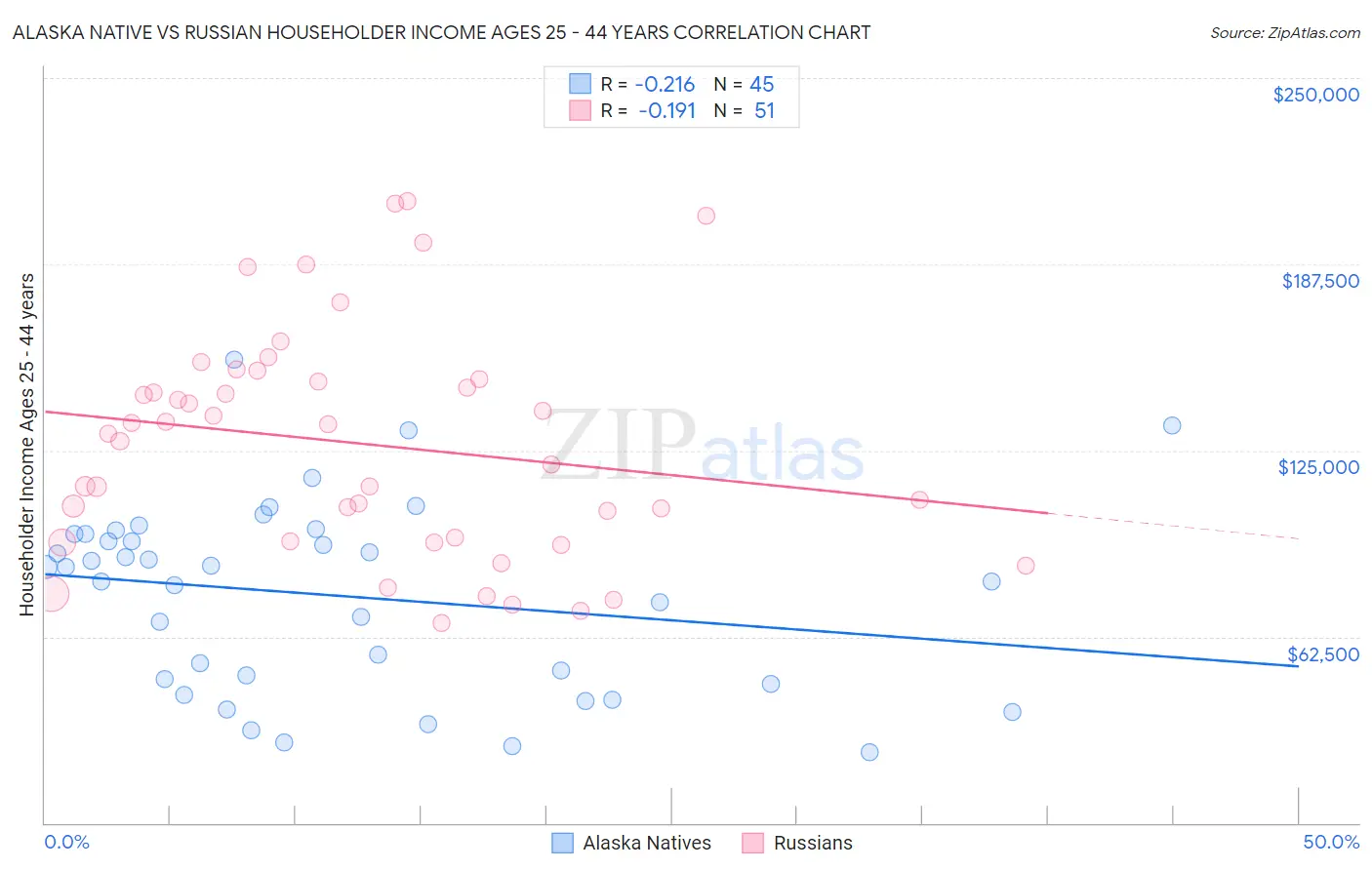 Alaska Native vs Russian Householder Income Ages 25 - 44 years