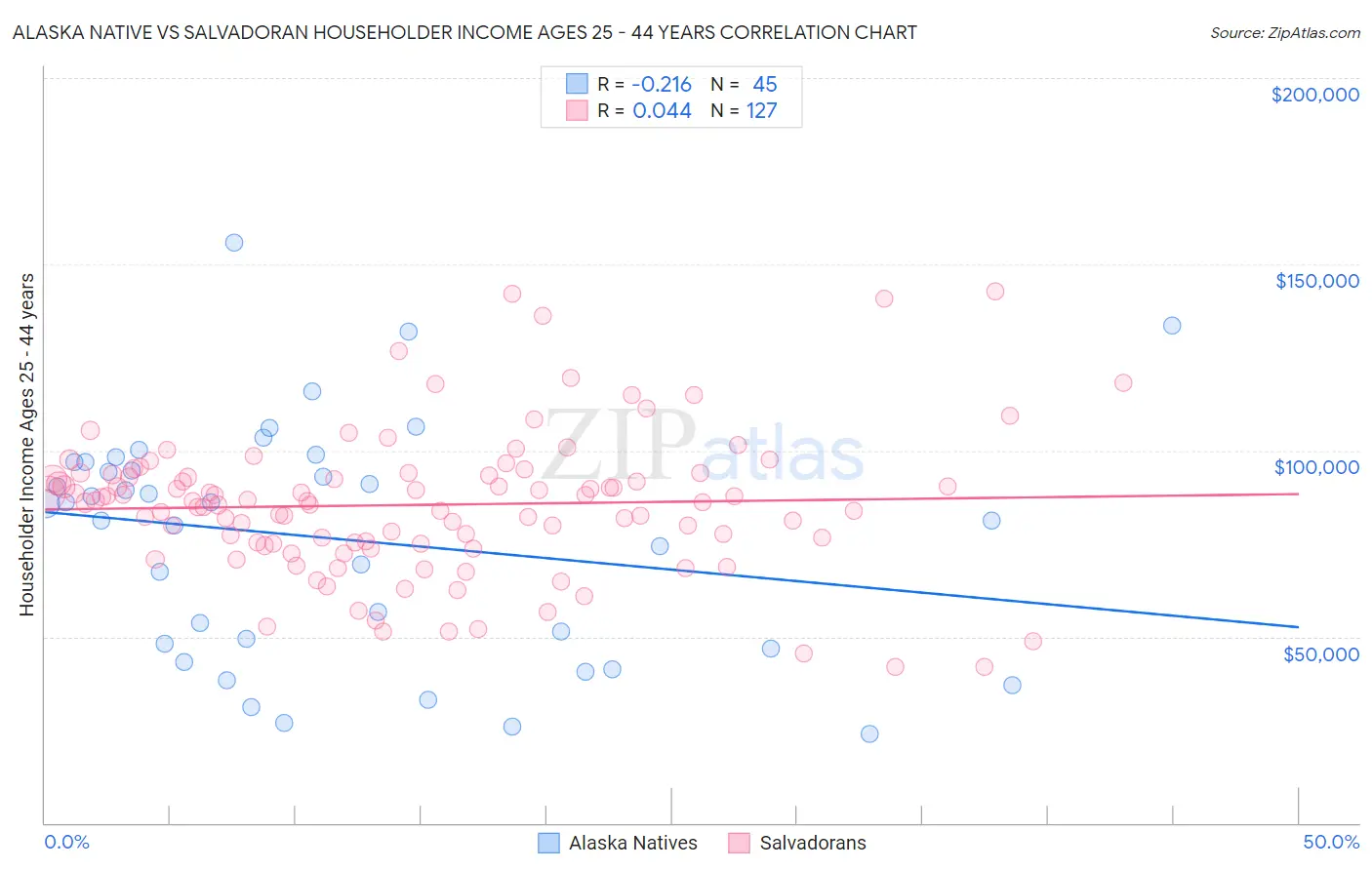 Alaska Native vs Salvadoran Householder Income Ages 25 - 44 years