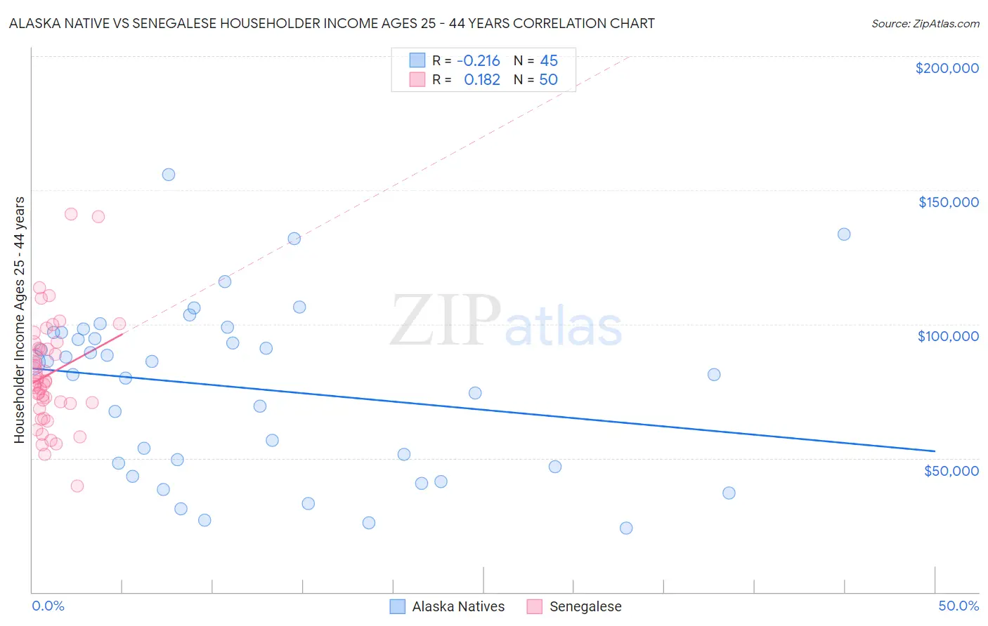 Alaska Native vs Senegalese Householder Income Ages 25 - 44 years