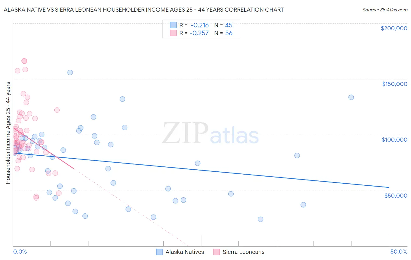 Alaska Native vs Sierra Leonean Householder Income Ages 25 - 44 years