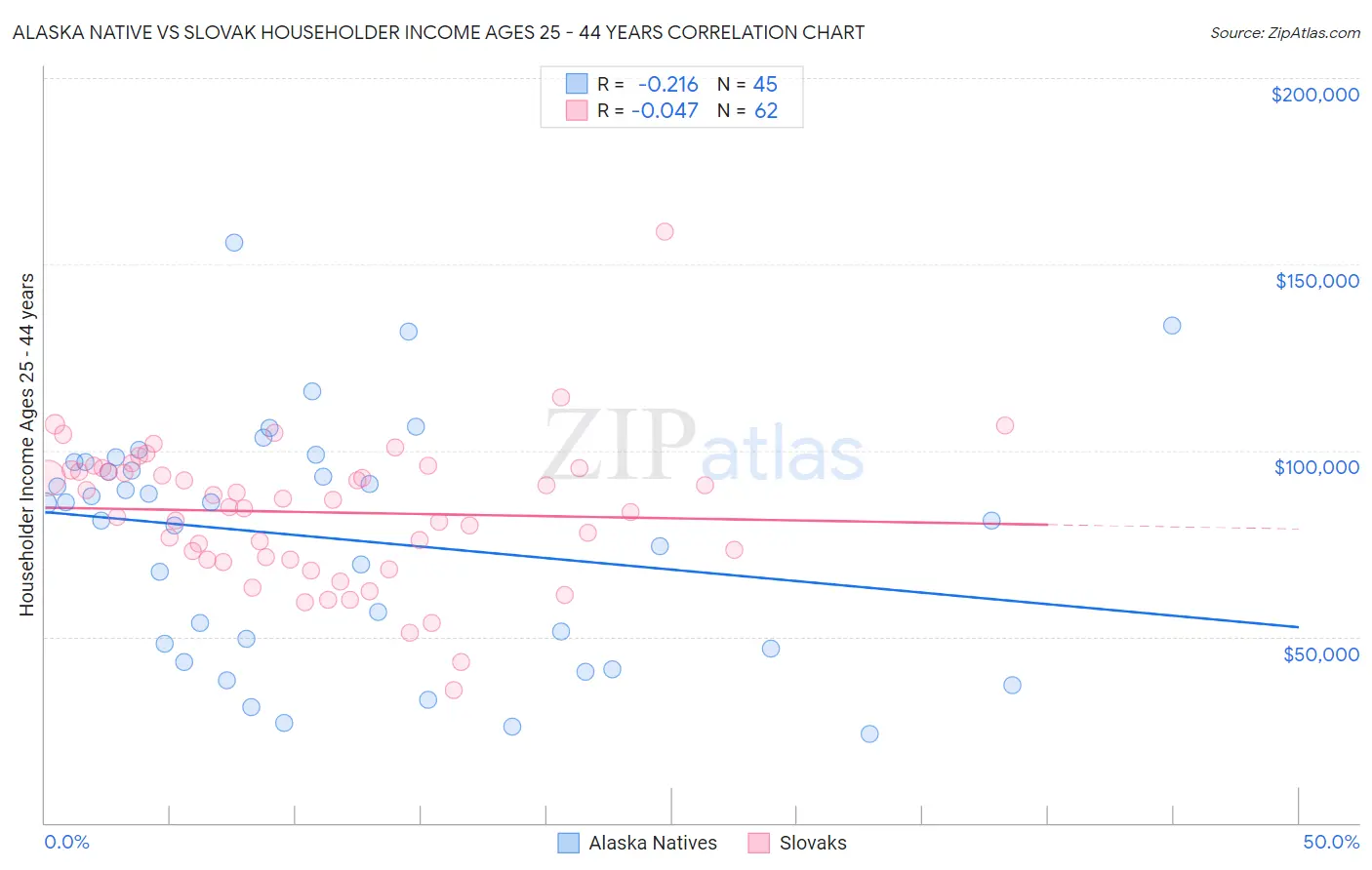 Alaska Native vs Slovak Householder Income Ages 25 - 44 years