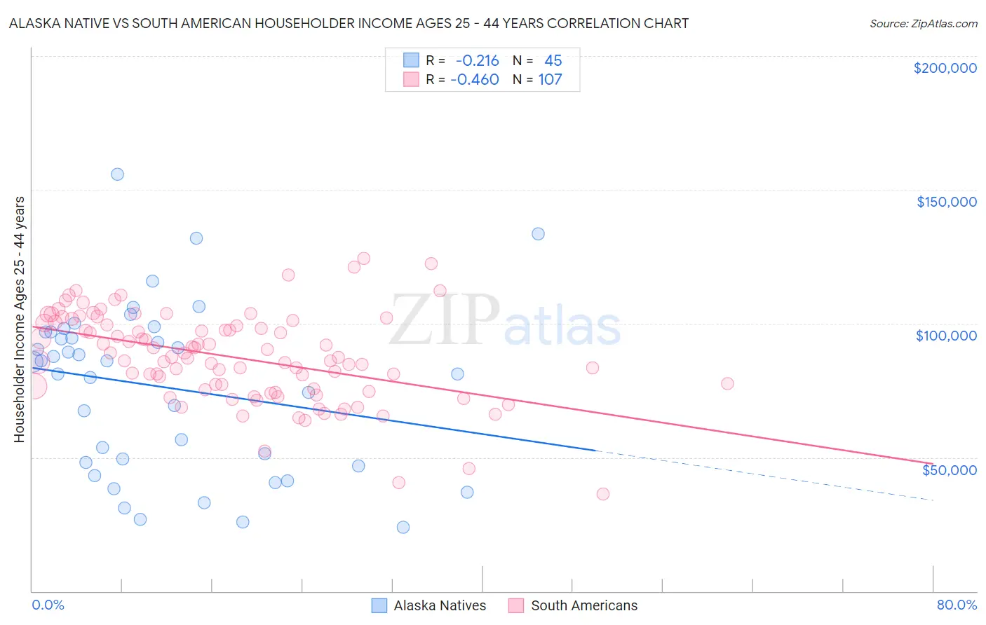 Alaska Native vs South American Householder Income Ages 25 - 44 years