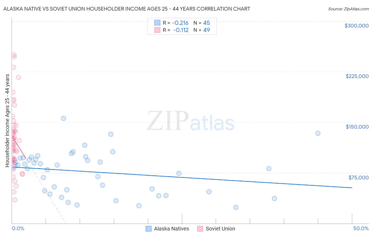 Alaska Native vs Soviet Union Householder Income Ages 25 - 44 years