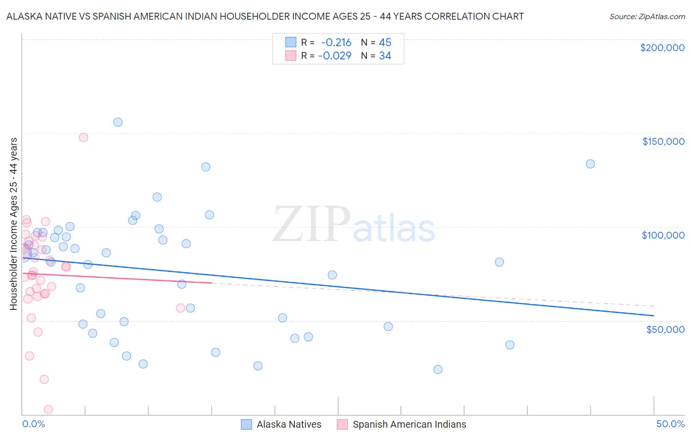 Alaska Native vs Spanish American Indian Householder Income Ages 25 - 44 years
