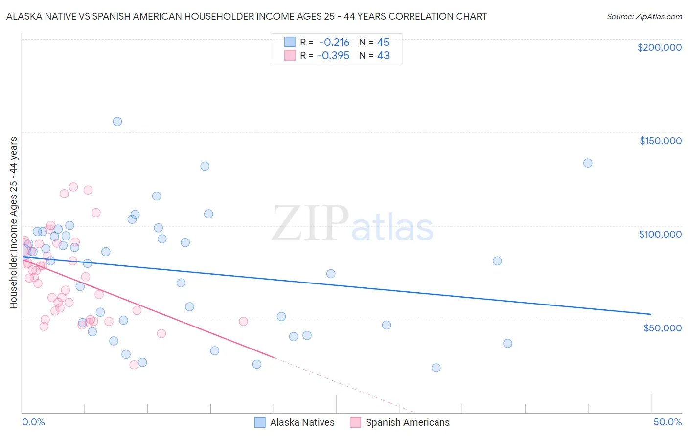 Alaska Native vs Spanish American Householder Income Ages 25 - 44 years
