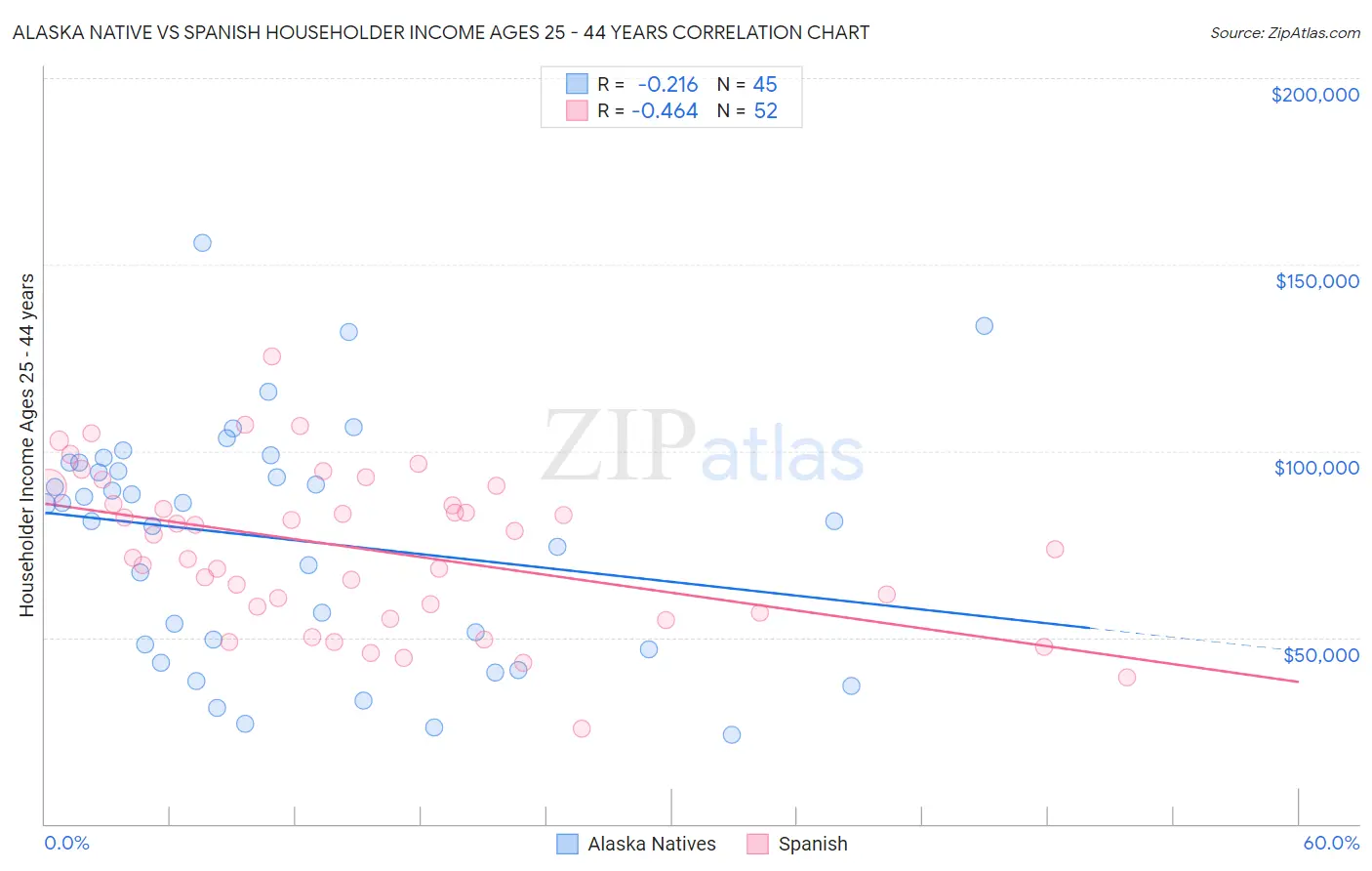 Alaska Native vs Spanish Householder Income Ages 25 - 44 years