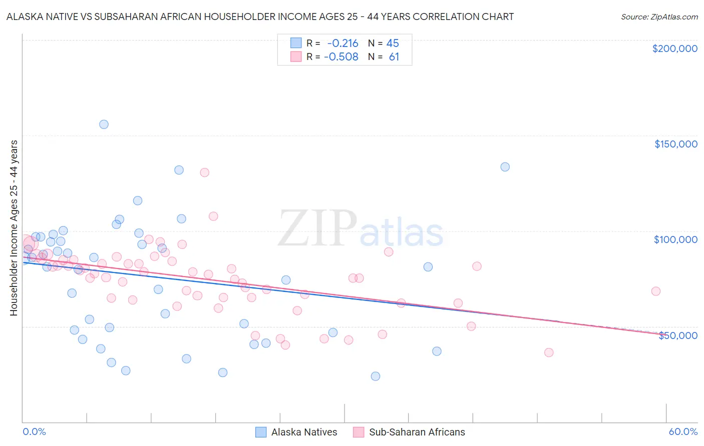 Alaska Native vs Subsaharan African Householder Income Ages 25 - 44 years