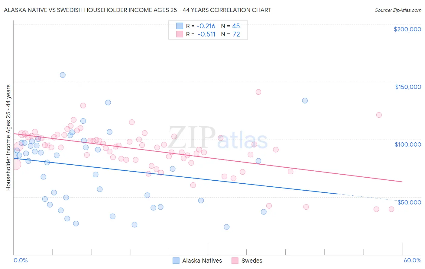 Alaska Native vs Swedish Householder Income Ages 25 - 44 years