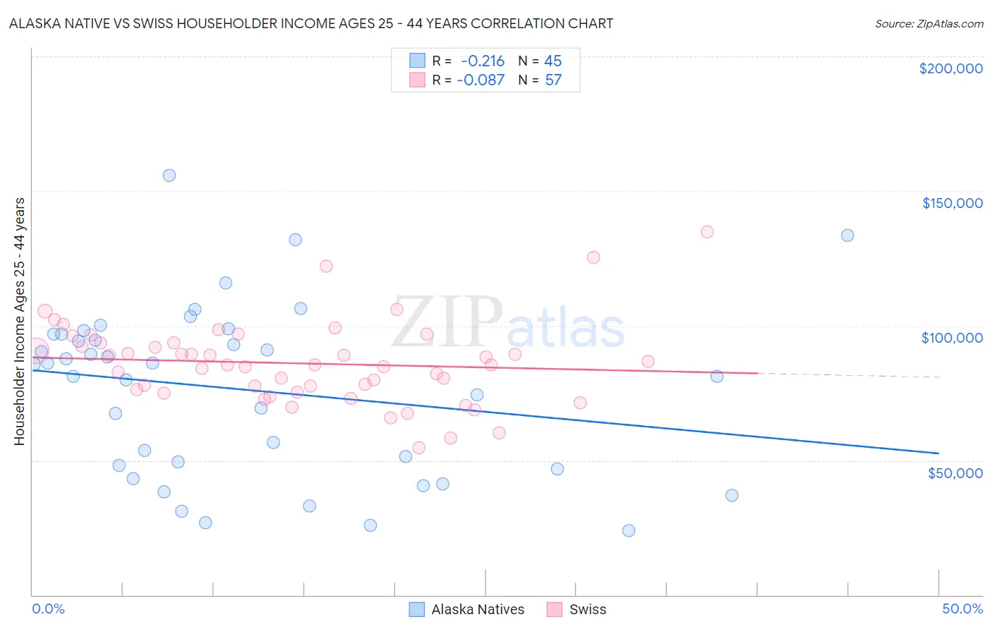 Alaska Native vs Swiss Householder Income Ages 25 - 44 years