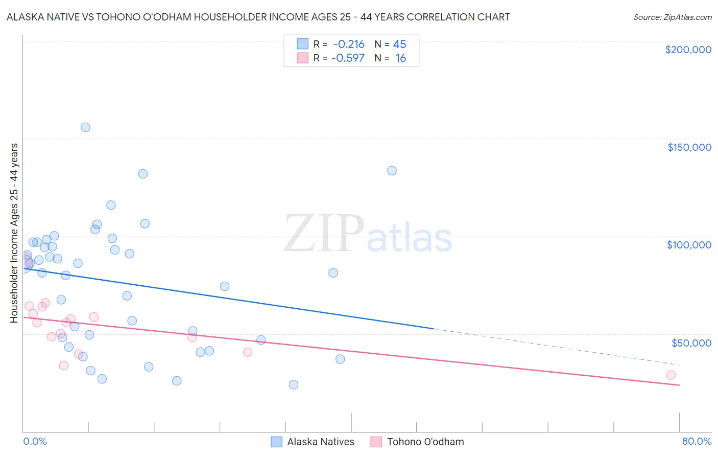 Alaska Native vs Tohono O'odham Householder Income Ages 25 - 44 years