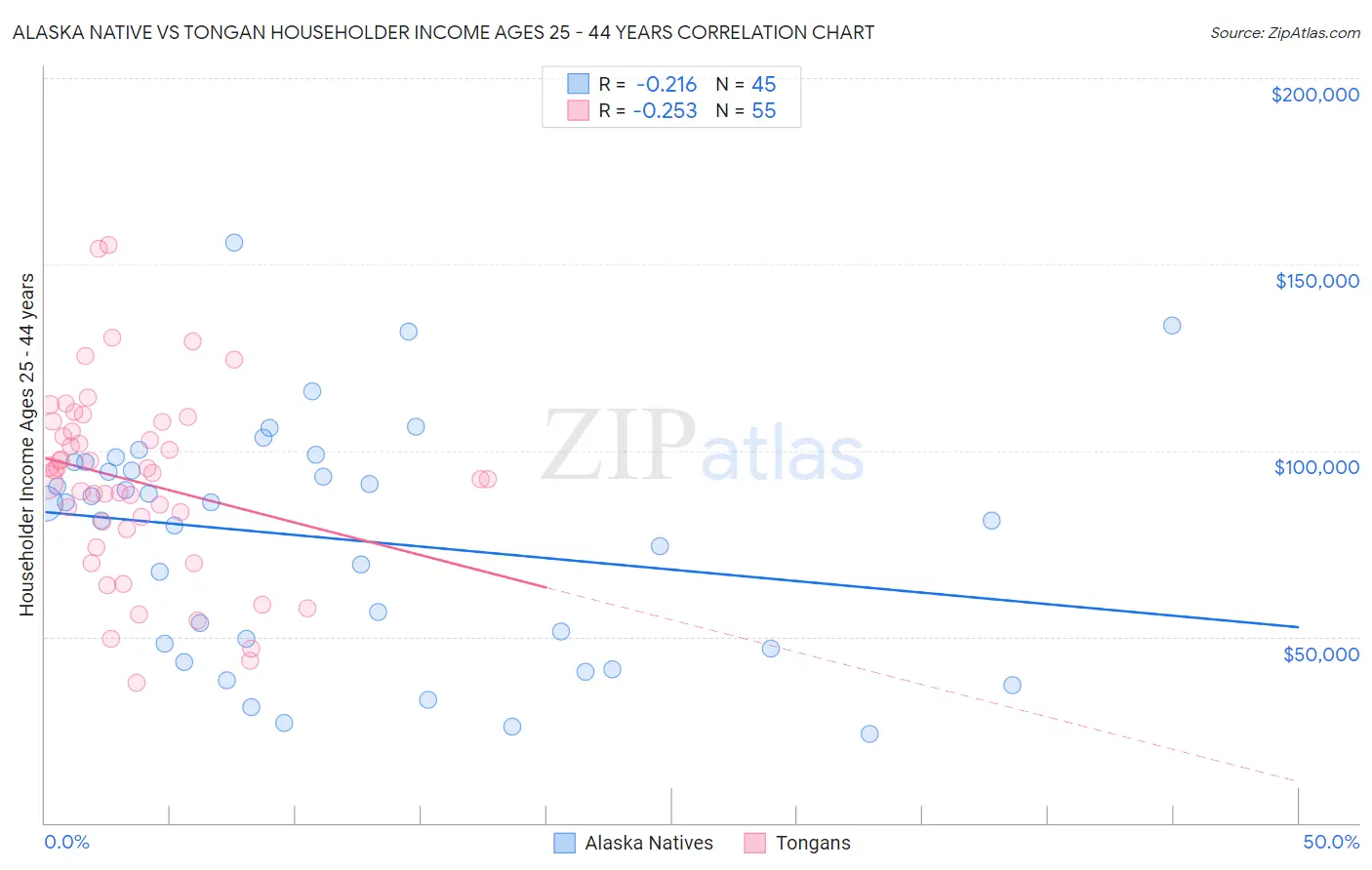 Alaska Native vs Tongan Householder Income Ages 25 - 44 years