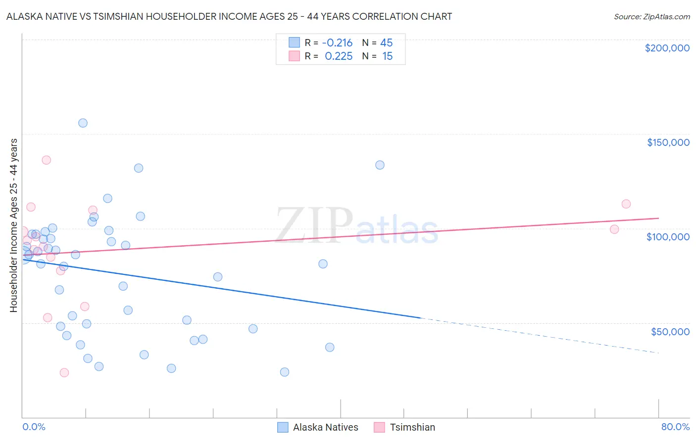 Alaska Native vs Tsimshian Householder Income Ages 25 - 44 years
