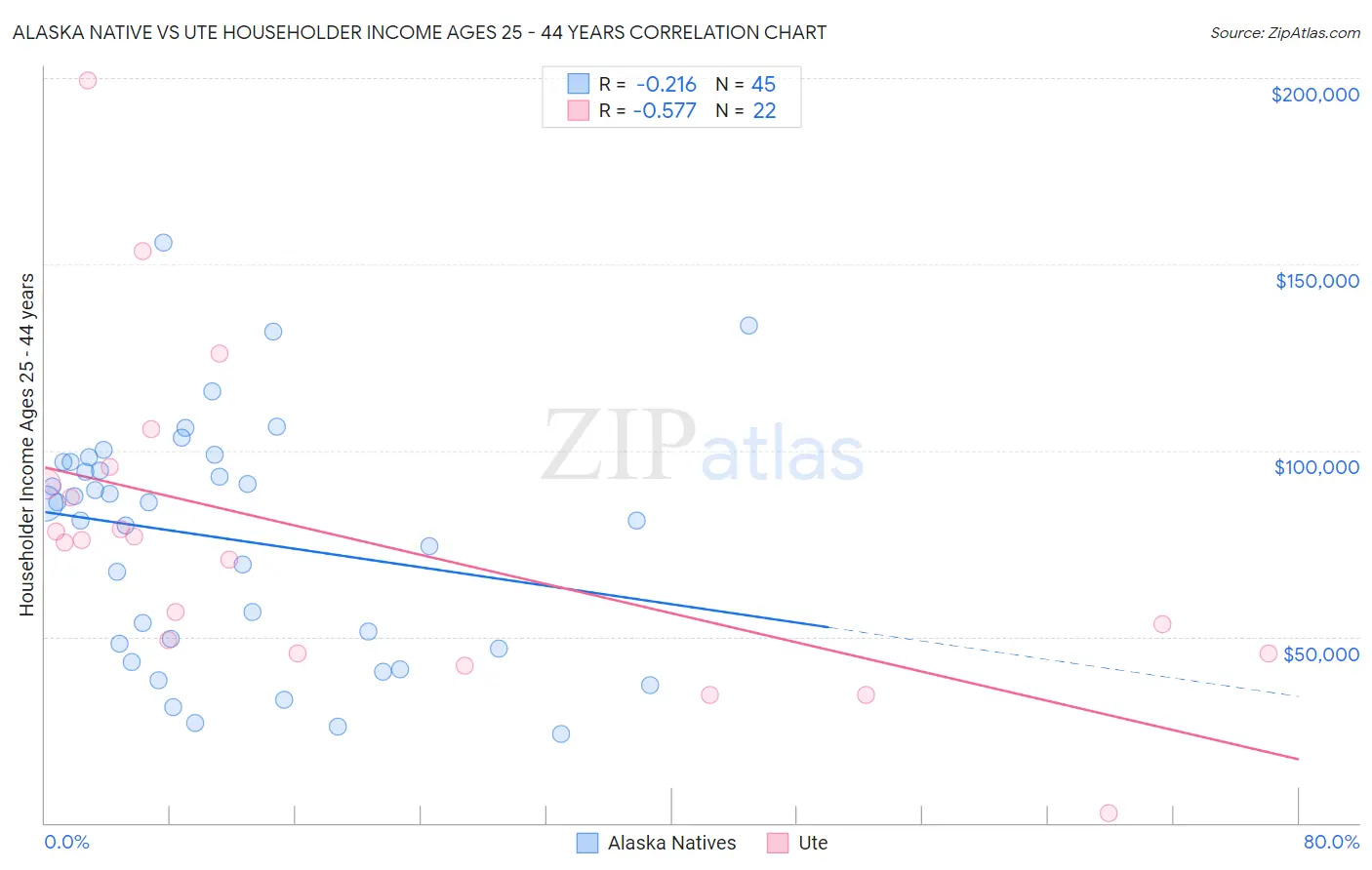 Alaska Native vs Ute Householder Income Ages 25 - 44 years