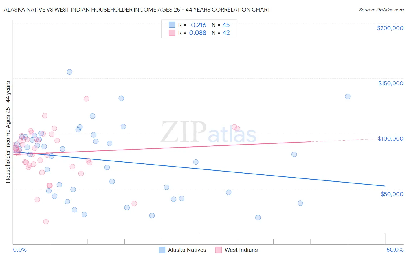 Alaska Native vs West Indian Householder Income Ages 25 - 44 years