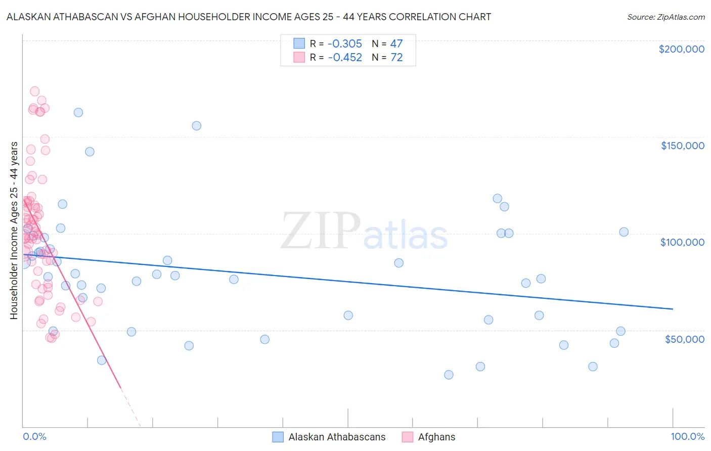Alaskan Athabascan vs Afghan Householder Income Ages 25 - 44 years